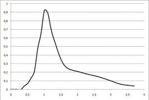 Read more about the article Residence Time Distribution Curve analysis and interpretation