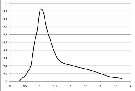 Residence Time Distribution Curve analysis and interpretation